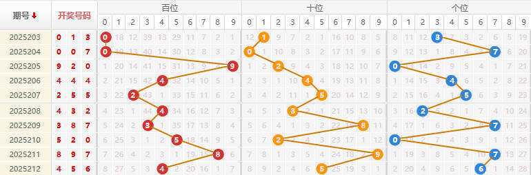 福彩3D分析走势图