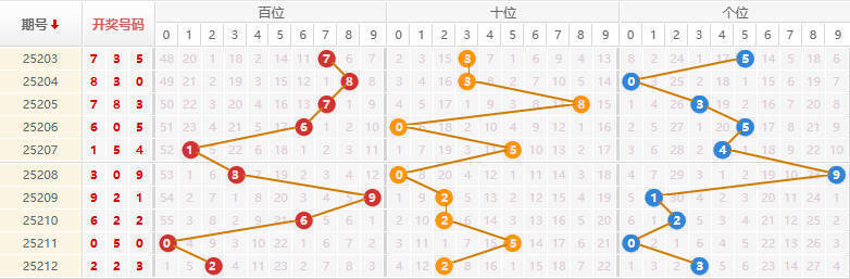 排列三分析走势图