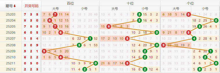 排列三分析走势图