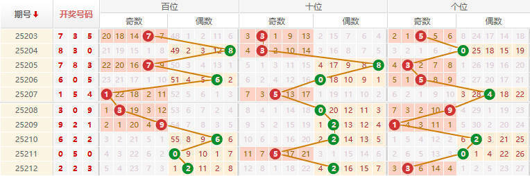 排列三分析走势图