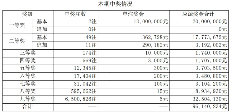 大乐透开奖详情