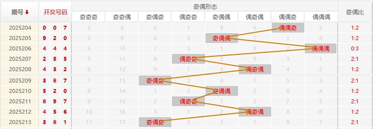 福彩3D分析走势图