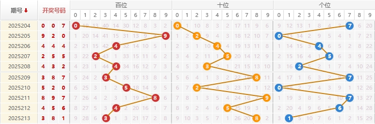 福彩3D分析走势图