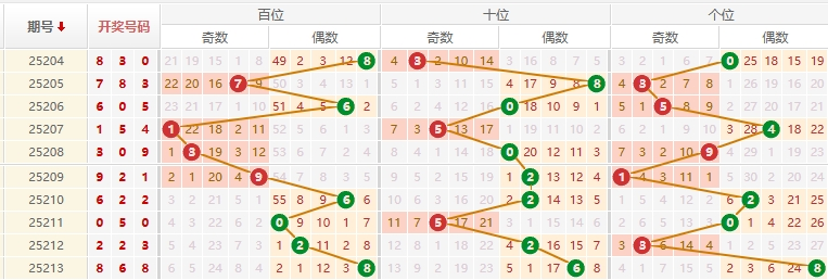 排列三分析走势图