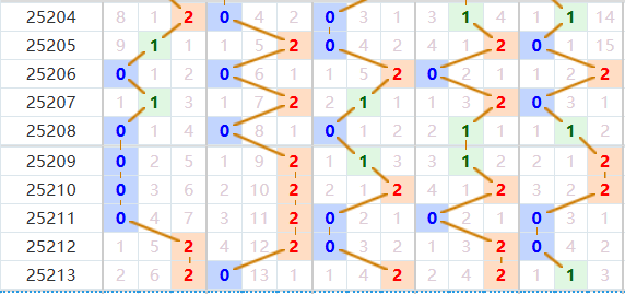 排列五分析走势图