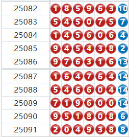 七星彩分析走势图