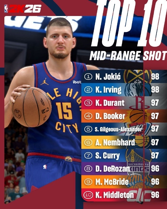 新赛季2K游戏内球星中投评分前十
