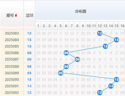 双色球分析蓝球走势图