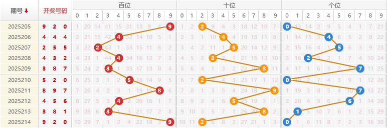 福彩3D分析走势图