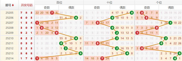 排列三分析走势图