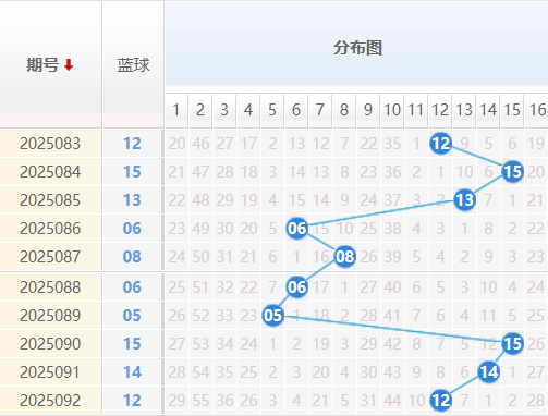双色球分析走势图