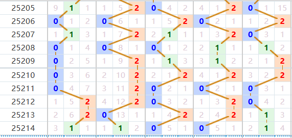 排列五分析走势图