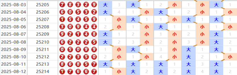 排列五分析走势图