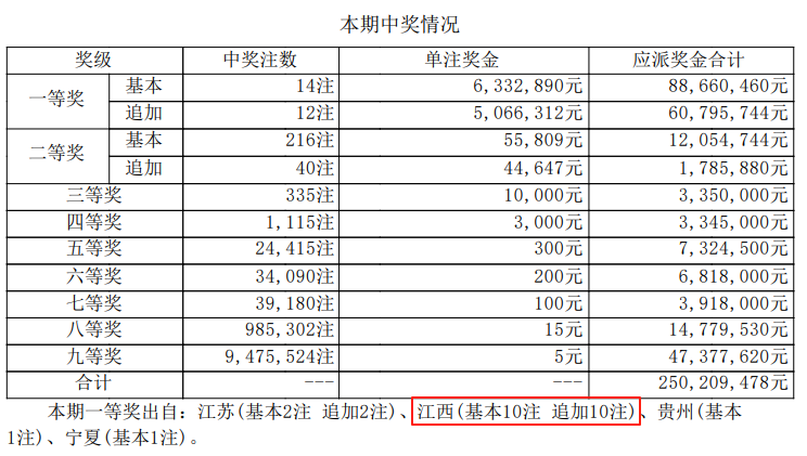 江西彩民独揽10 注大乐透一等奖