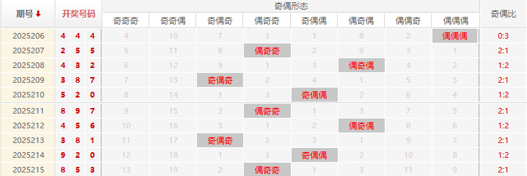 福彩3D分析走势图