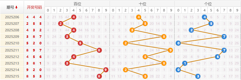 福彩3D分析走势图