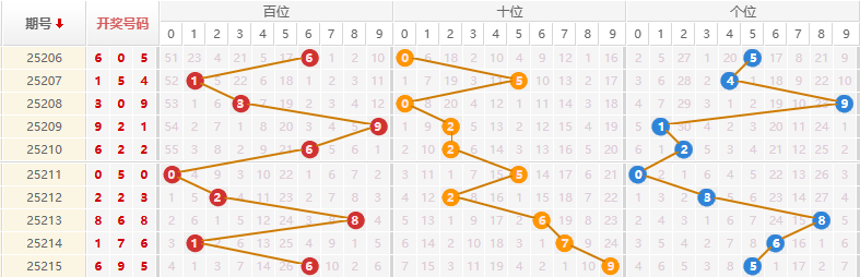 排列三分析走势图