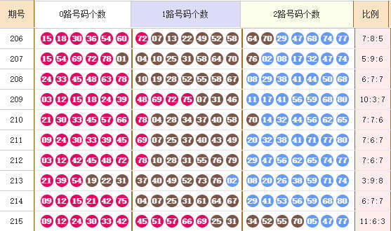 快乐8分析走势图