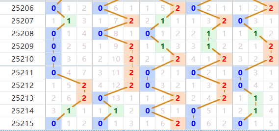 排列五分析走势图