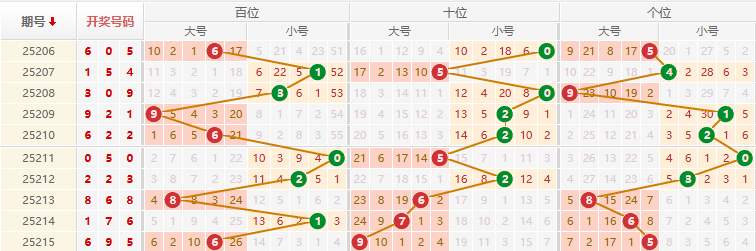 排列三分析走势图