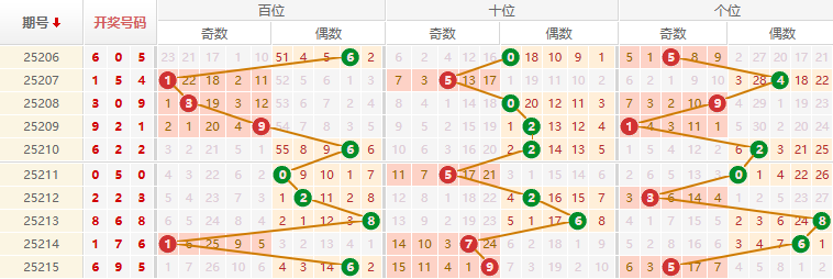 排列三分析走势图
