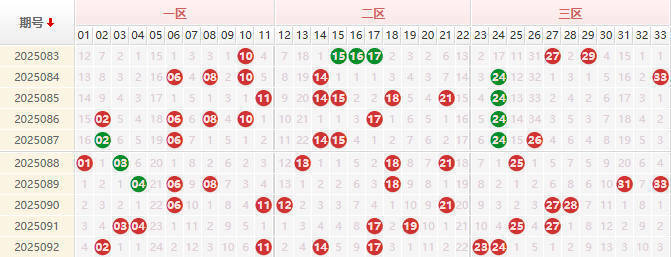 双色球分析走势图