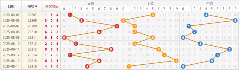 排列三分析走势图