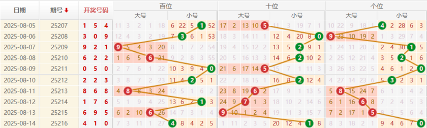 排列三分析走势图