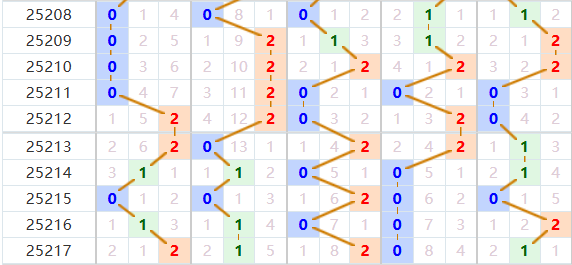 排列五分析走势图