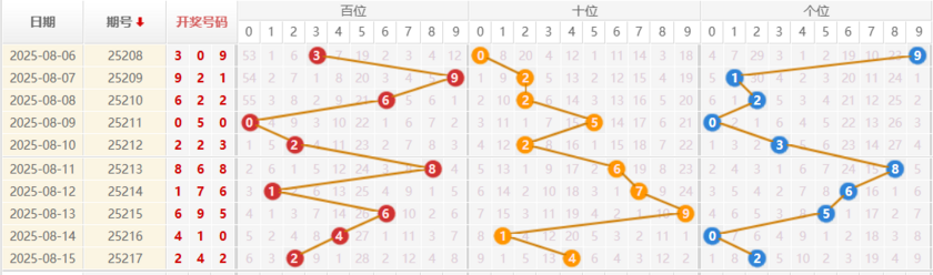 排列三分析走势图
