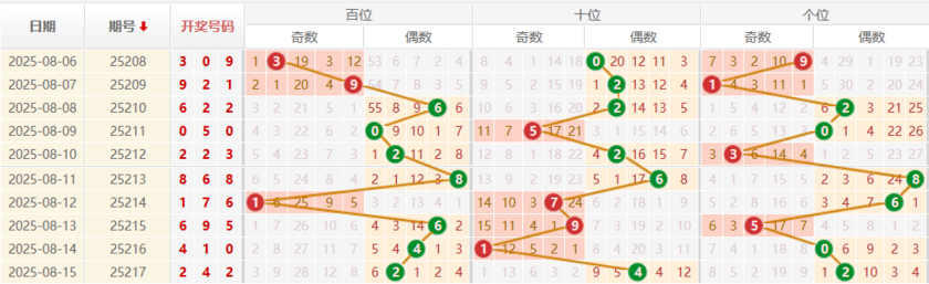 排列三分析走势图