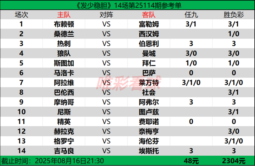 发少稳胆25114期预测