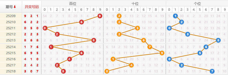 排列三分析走势图