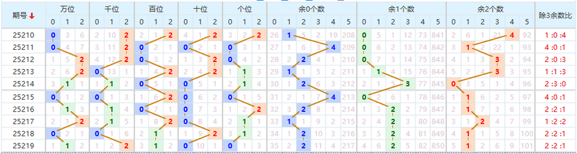 排列五分析走势图
