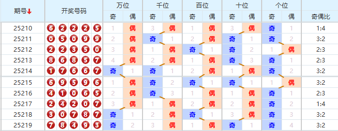 排列五分析走势图