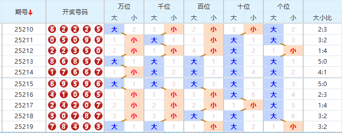 排列五分析走势图