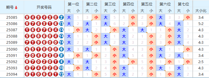 七星彩分析走势图