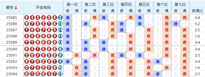 七星彩分析走势图
