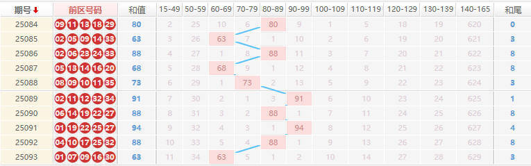 大乐透分析走势图