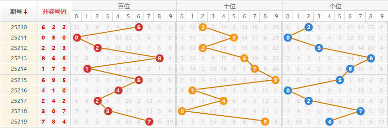 排列三分析走势图