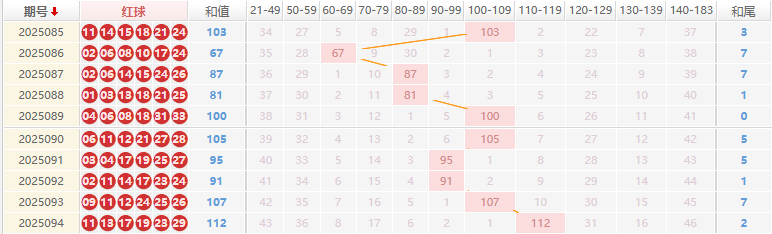 双色球分析走势图