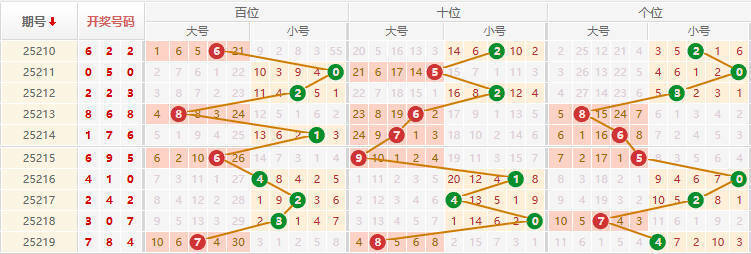 排列三分析走势图