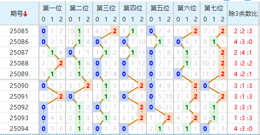 七星彩分析走势图