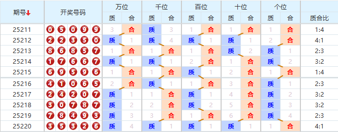排列五分析走势图
