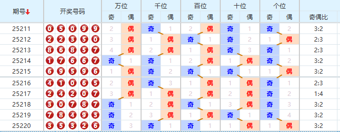 排列五分析走势图