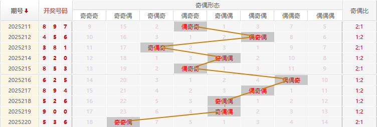 福彩3D分析走势图