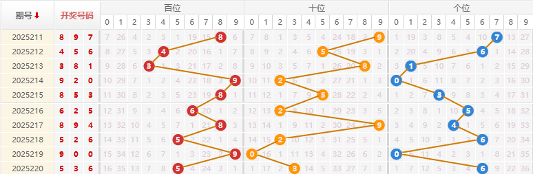 福彩3D分析走势图