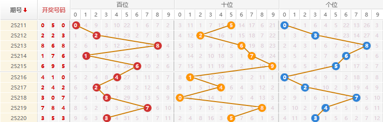排列三分析走势图