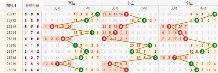 排列三分析走势图
