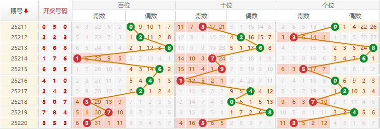排列三分析走势图